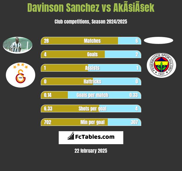 Davinson Sanchez vs AkÃ§iÃ§ek h2h player stats