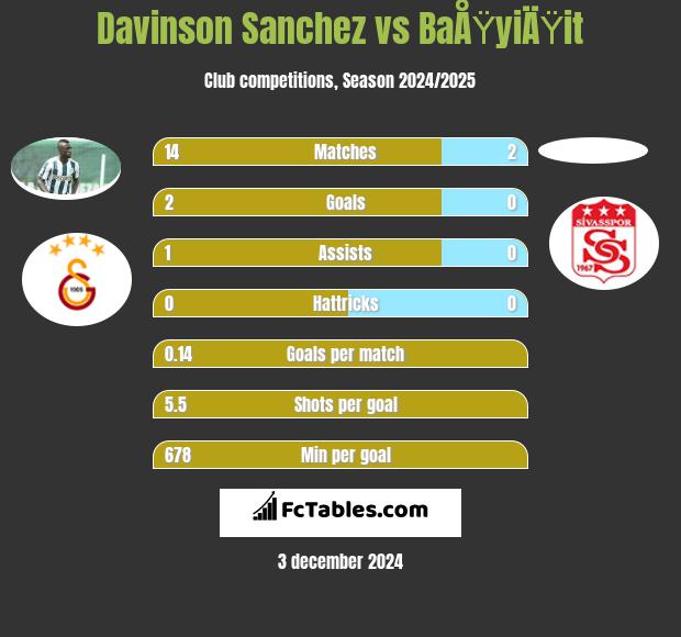 Davinson Sanchez vs BaÅŸyiÄŸit h2h player stats