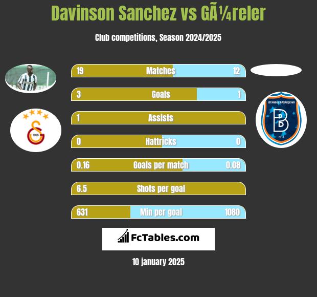 Davinson Sanchez vs GÃ¼reler h2h player stats