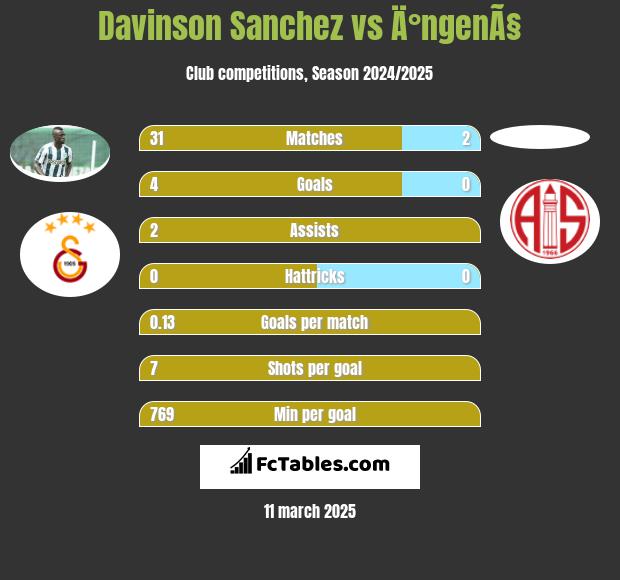 Davinson Sanchez vs Ä°ngenÃ§ h2h player stats