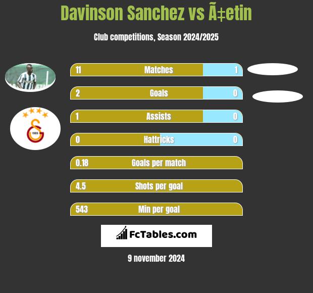 Davinson Sanchez vs Ã‡etin h2h player stats