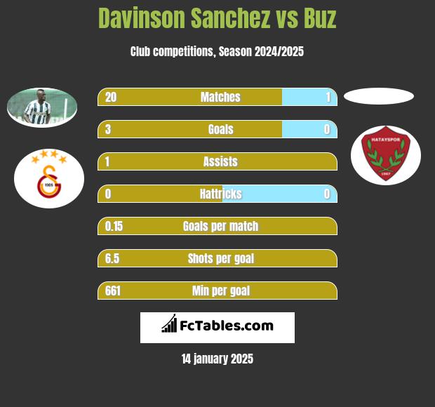 Davinson Sanchez vs Buz h2h player stats