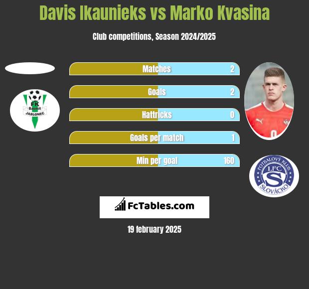 Davis Ikaunieks vs Marko Kvasina h2h player stats