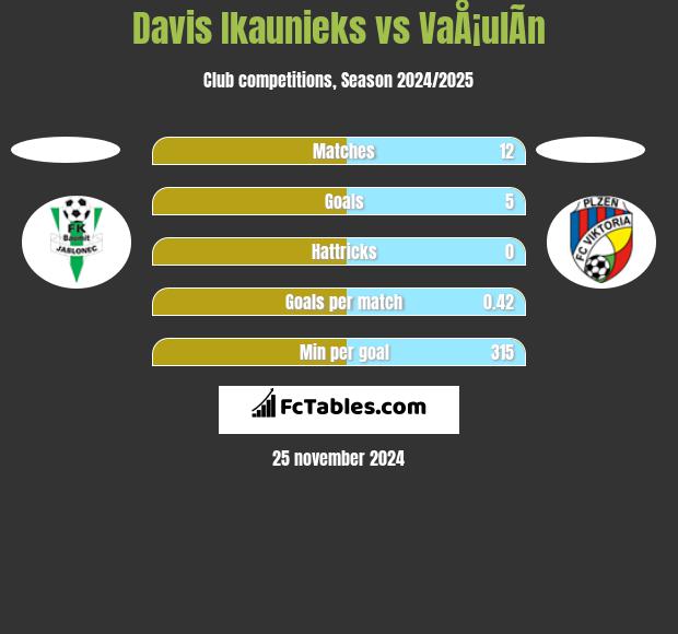 Davis Ikaunieks vs VaÅ¡ulÃ­n h2h player stats