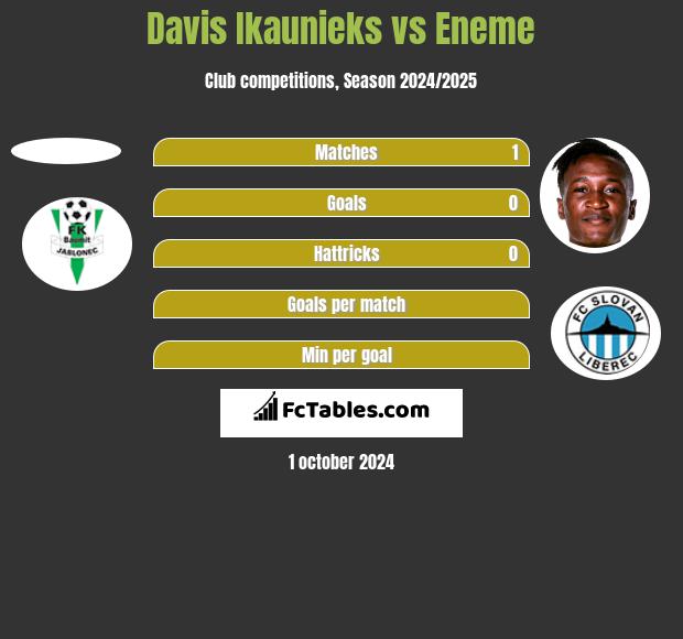 Davis Ikaunieks vs Eneme h2h player stats