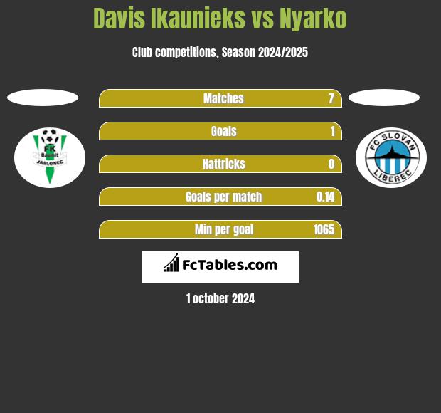 Davis Ikaunieks vs Nyarko h2h player stats