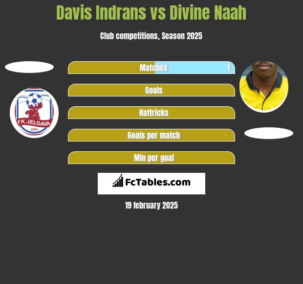 Davis Indrans vs Divine Naah h2h player stats