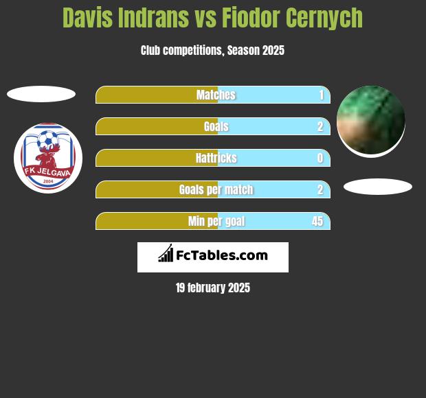 Davis Indrans vs Fiodor Cernych h2h player stats