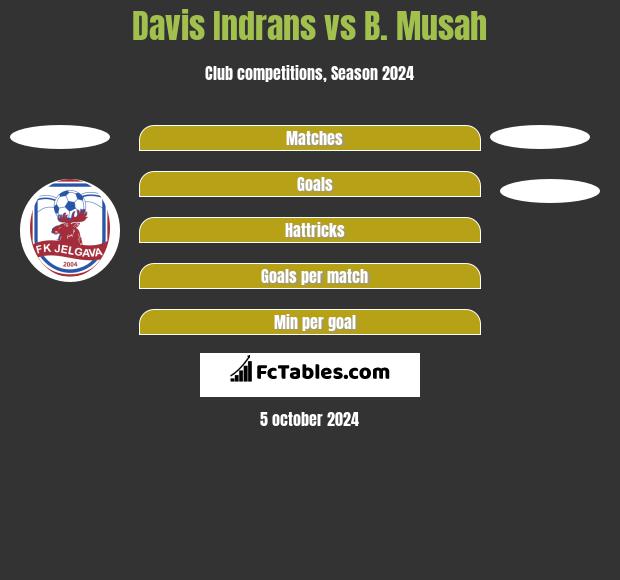 Davis Indrans vs B. Musah h2h player stats