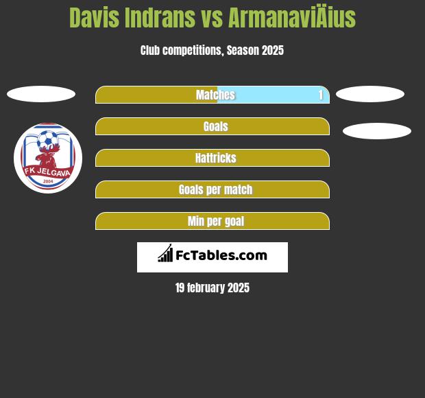 Davis Indrans vs ArmanaviÄius h2h player stats