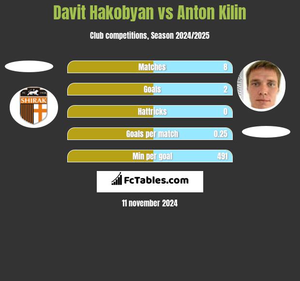 Davit Hakobyan vs Anton Kilin h2h player stats