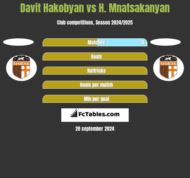 Davit Hakobyan vs H. Mnatsakanyan h2h player stats