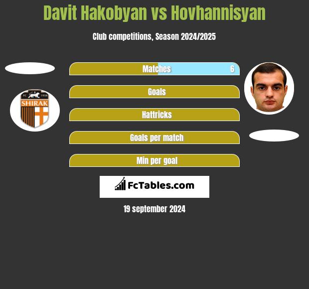 Davit Hakobyan vs Hovhannisyan h2h player stats