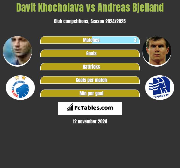 Davit Khocholava vs Andreas Bjelland h2h player stats