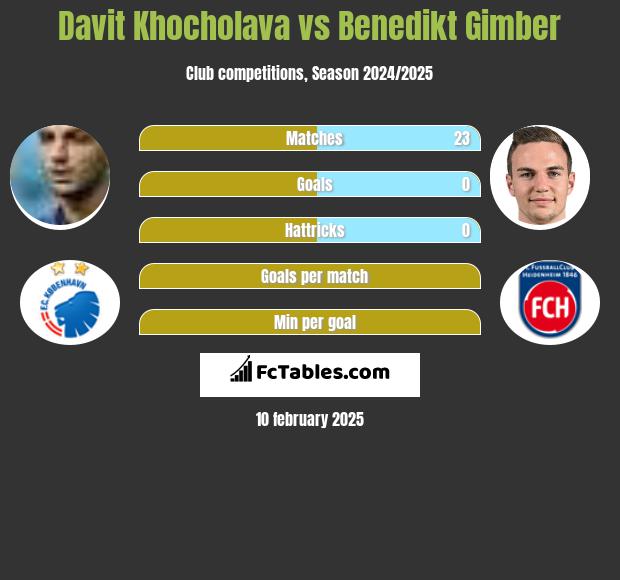 Davit Khocholava vs Benedikt Gimber h2h player stats