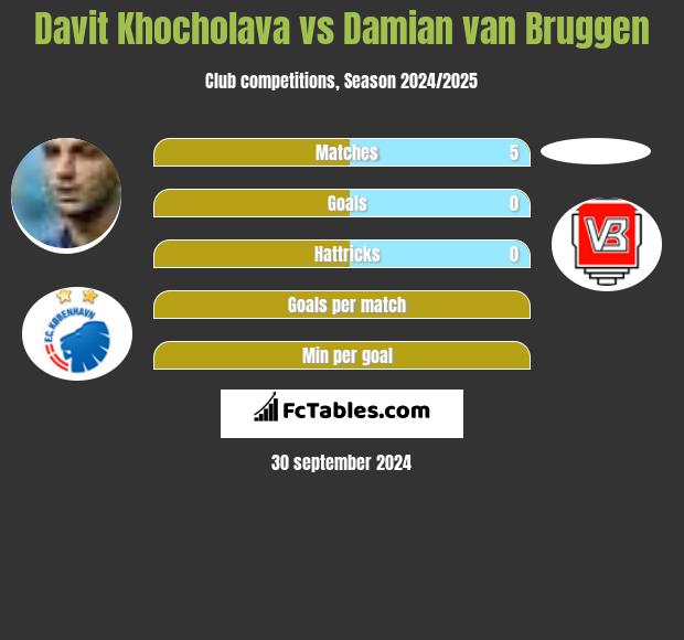 Davit Khocholava vs Damian van Bruggen h2h player stats