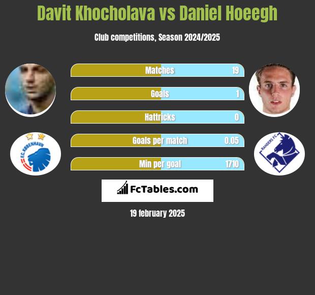 Davit Khocholava vs Daniel Hoeegh h2h player stats