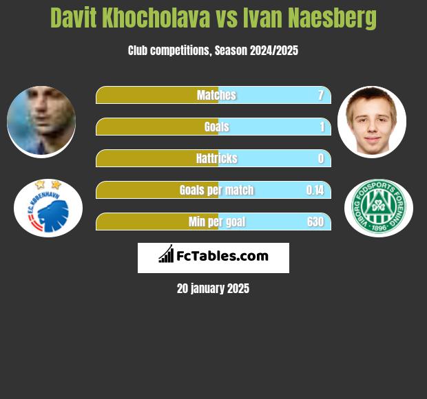 Davit Khocholava vs Ivan Naesberg h2h player stats