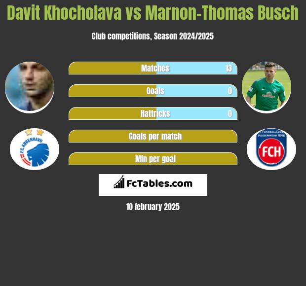 Davit Khocholava vs Marnon-Thomas Busch h2h player stats