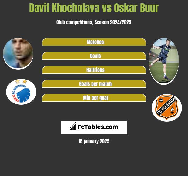 Davit Khocholava vs Oskar Buur h2h player stats