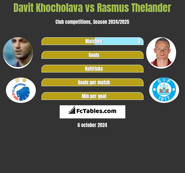 Davit Khocholava vs Rasmus Thelander h2h player stats