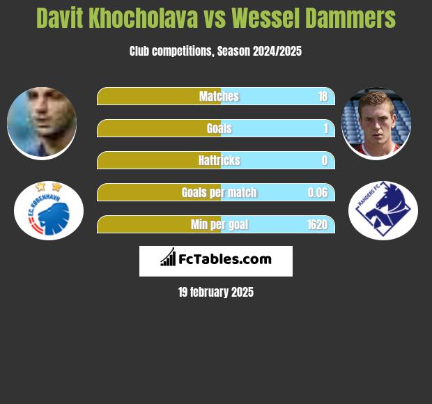 Davit Khocholava vs Wessel Dammers h2h player stats