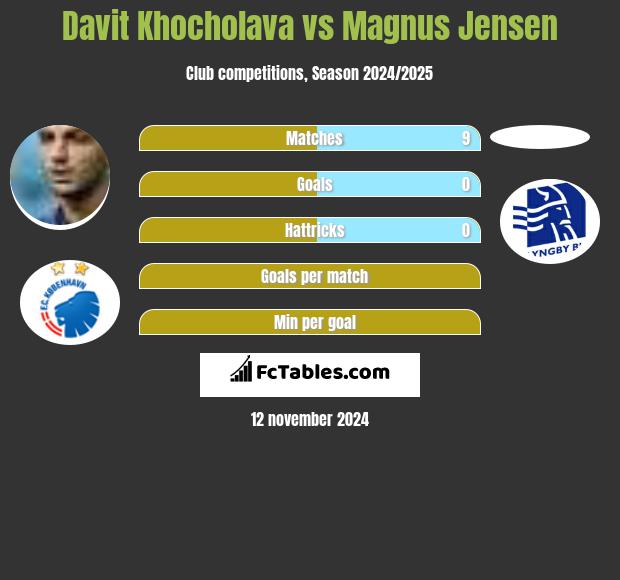 Davit Khocholava vs Magnus Jensen h2h player stats