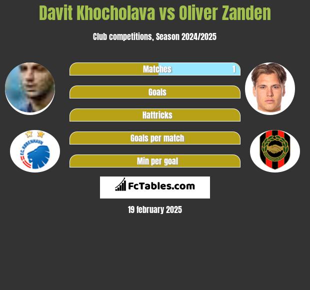 Davit Khocholava vs Oliver Zanden h2h player stats