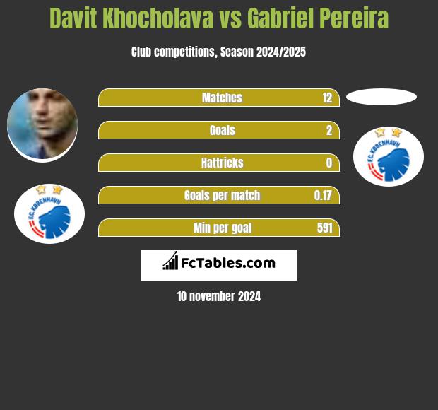 Davit Khocholava vs Gabriel Pereira h2h player stats