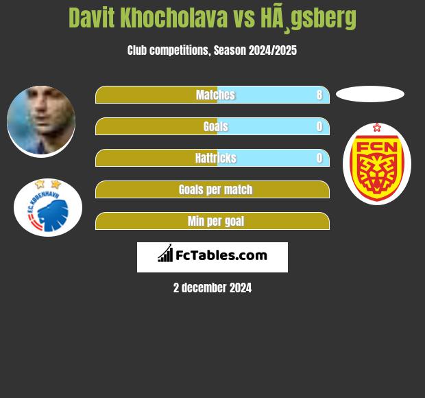 Davit Khocholava vs HÃ¸gsberg h2h player stats