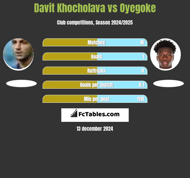 Davit Khocholava vs Oyegoke h2h player stats