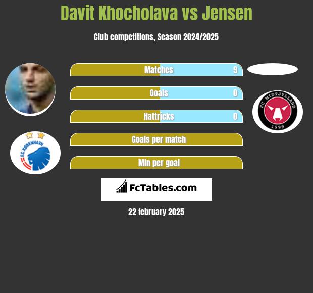 Davit Khocholava vs Jensen h2h player stats