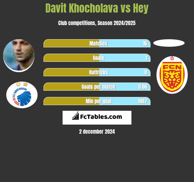 Davit Khocholava vs Hey h2h player stats