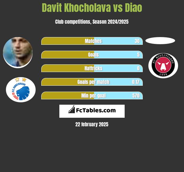 Davit Khocholava vs Diao h2h player stats