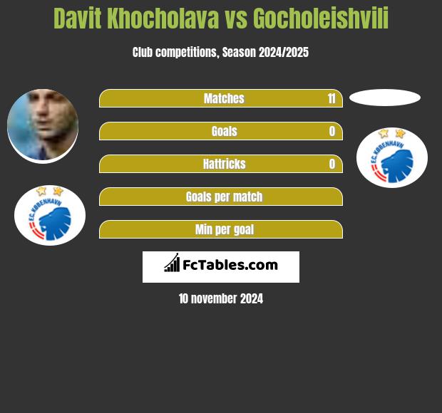 Davit Khocholava vs Gocholeishvili h2h player stats