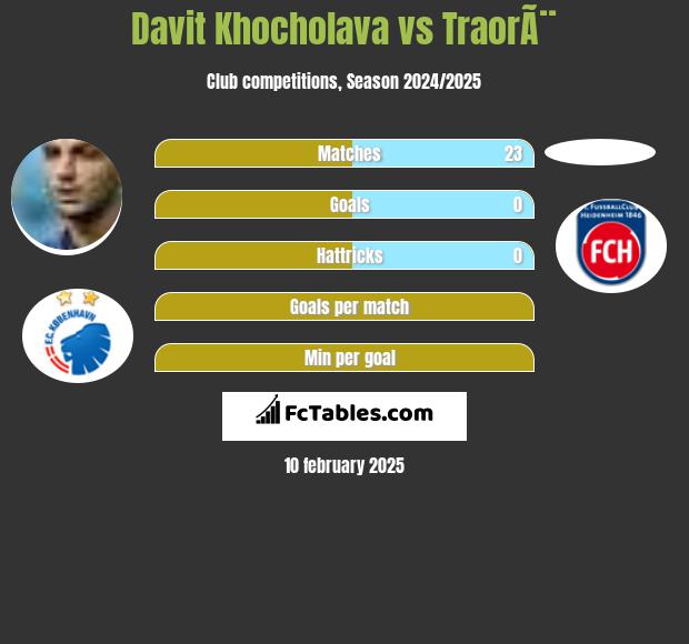 Davit Khocholava vs TraorÃ¨ h2h player stats