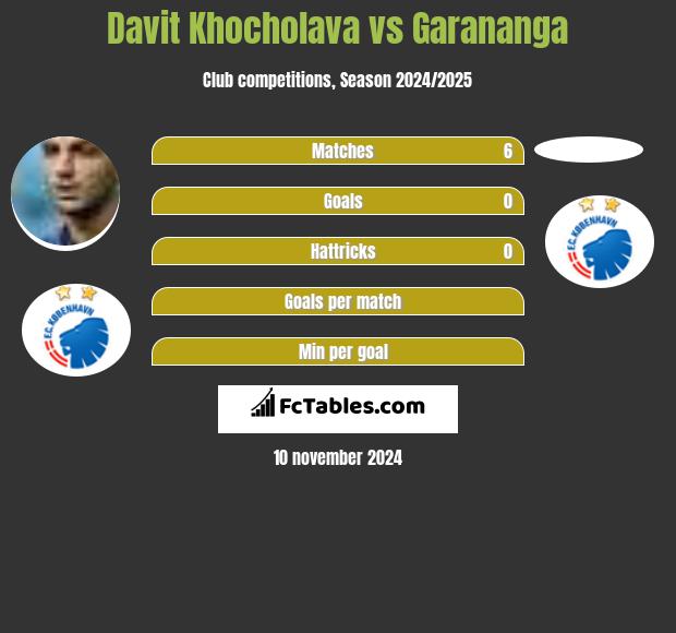 Davit Khocholava vs Garananga h2h player stats