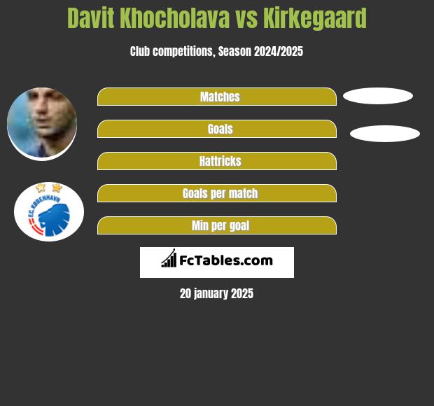 Davit Khocholava vs Kirkegaard h2h player stats