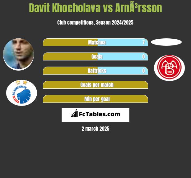 Davit Khocholava vs ArnÃ³rsson h2h player stats