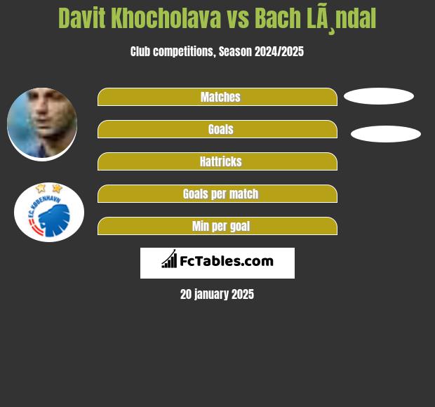 Davit Khocholava vs Bach LÃ¸ndal h2h player stats