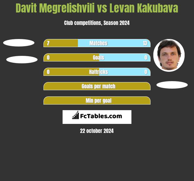 Davit Megrelishvili vs Levan Kakubava h2h player stats