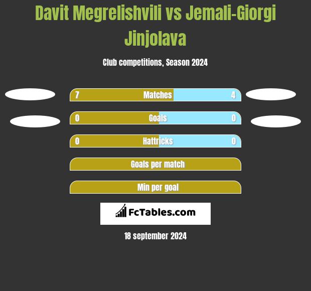 Davit Megrelishvili vs Jemali-Giorgi Jinjolava h2h player stats