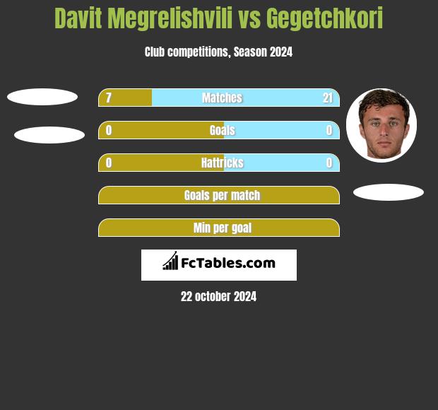 Davit Megrelishvili vs Gegetchkori h2h player stats