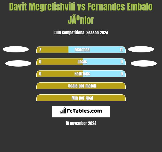 Davit Megrelishvili vs Fernandes Embalo JÃºnior h2h player stats