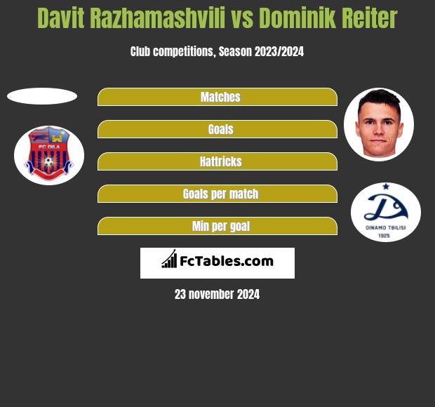 Davit Razhamashvili vs Dominik Reiter h2h player stats