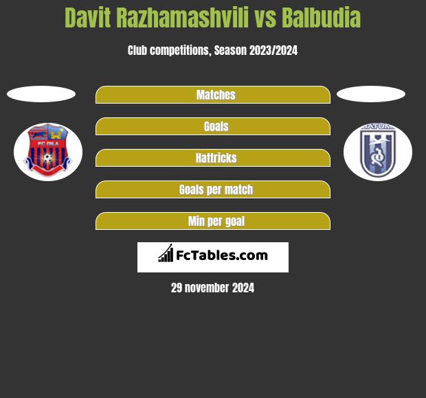 Davit Razhamashvili vs Balbudia h2h player stats