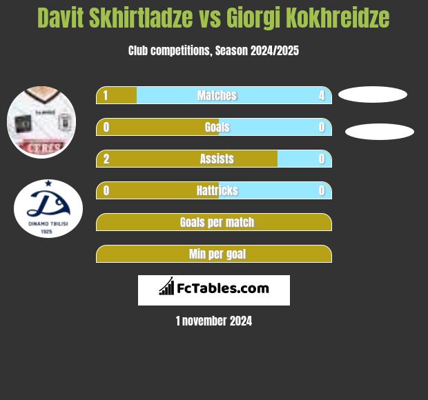 Davit Skhirtladze vs Giorgi Kokhreidze h2h player stats