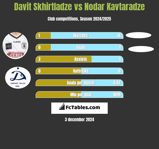 Davit Skhirtladze vs Nodar Kavtaradze h2h player stats