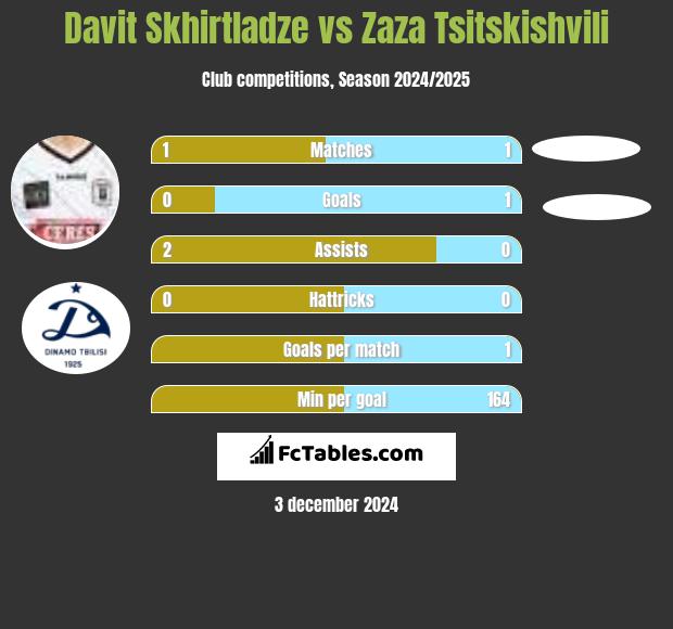 Davit Skhirtladze vs Zaza Tsitskishvili h2h player stats