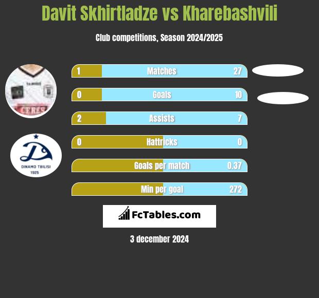 Davit Skhirtladze vs Kharebashvili h2h player stats